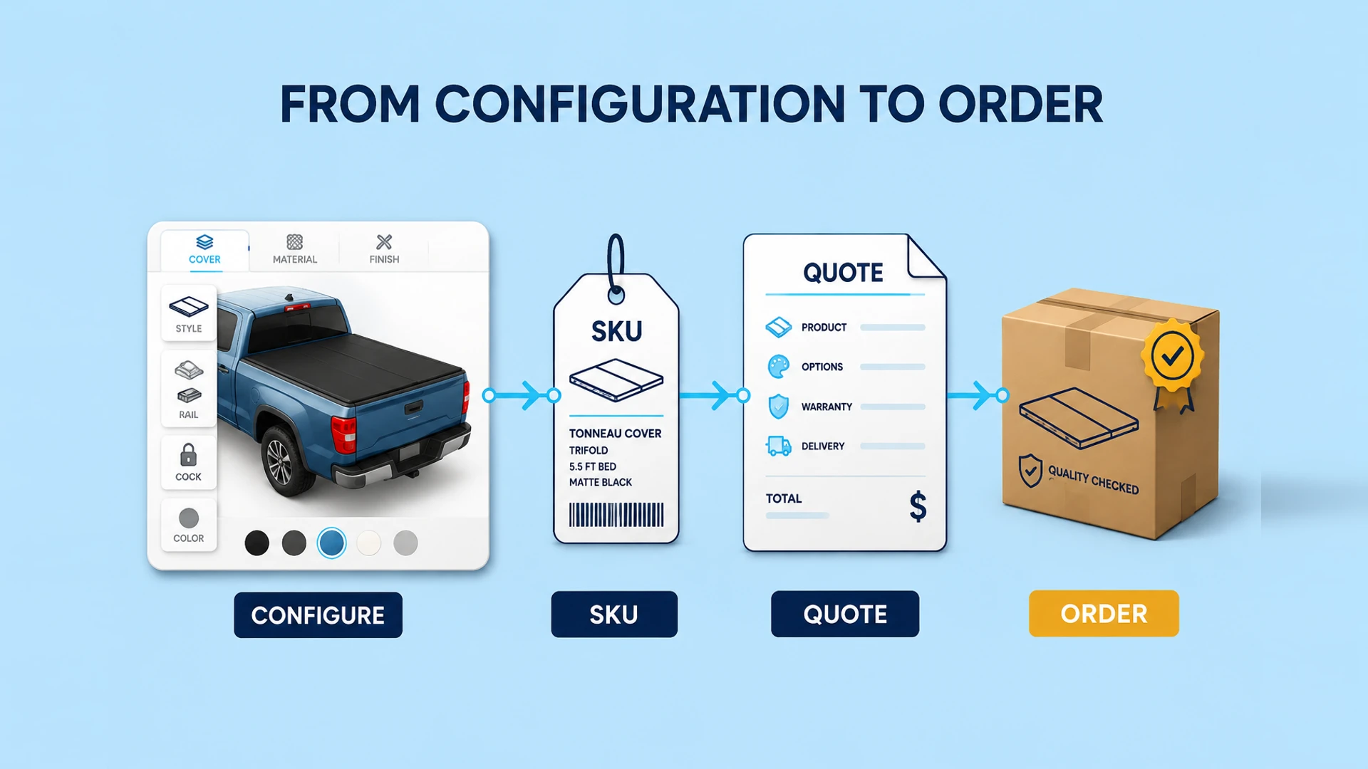 A pickup tonneau cover configuration moving through SKU, quotation, and order stages
