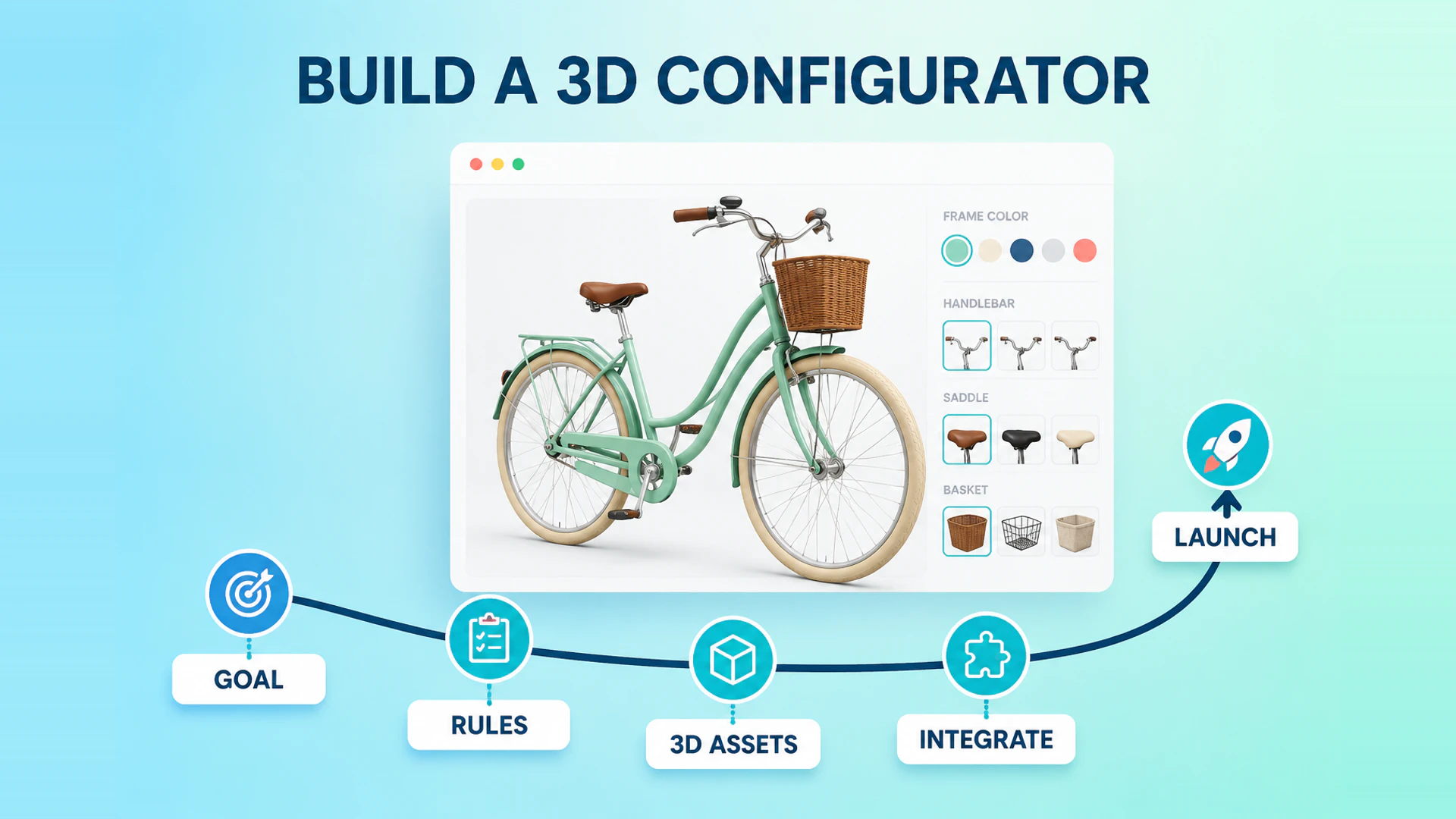 Bicycle configurator workflow from goals and rules through 3D assets, integration, and launch